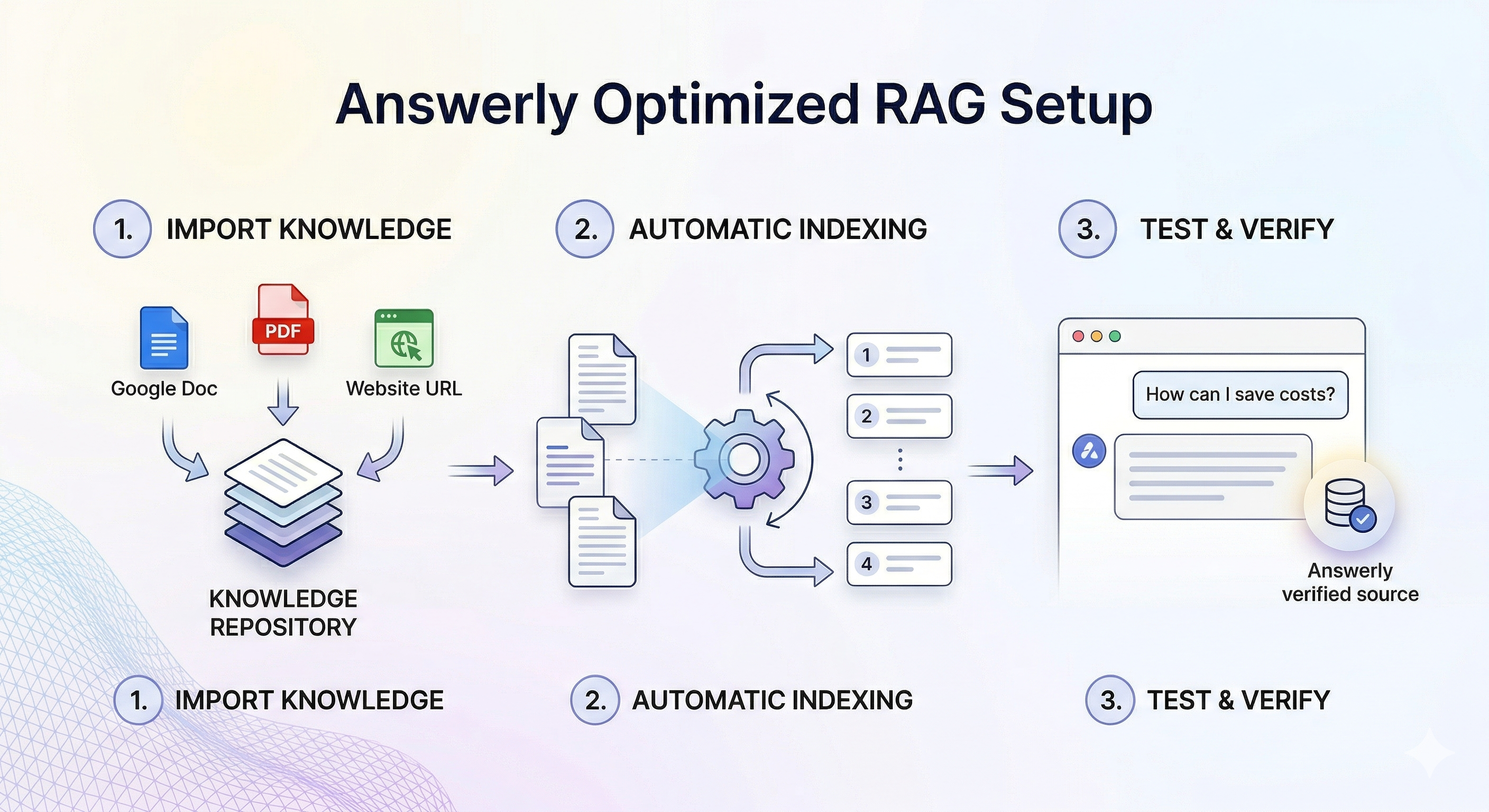 Testing Rag A 3-step infographic showing Import Docs, Index Data, and Test Chatbot ...